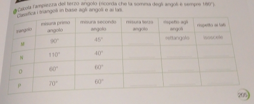 # Cakoïa l'ampiezza del terzo angolo (ricorda che la somma degli angoliè sempre 100°)
ca i triangoli in base agli angoli e ai lati.