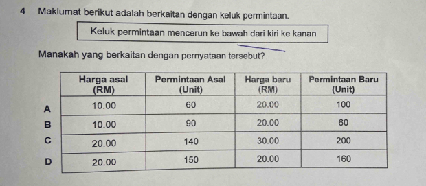 Maklumat berikut adalah berkaitan dengan keluk permintaan. 
Keluk permintaan mencerun ke bawah dari kiri ke kanan 
Manakah yang berkaitan dengan pernyataan tersebut?