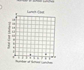 Number or School Lunches