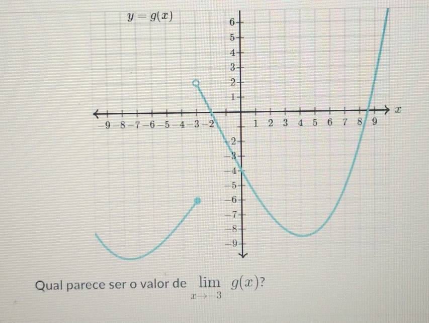 Qual p limlimits _xto -3g(x)