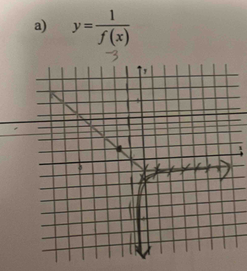 y= 1/f(x) 
1