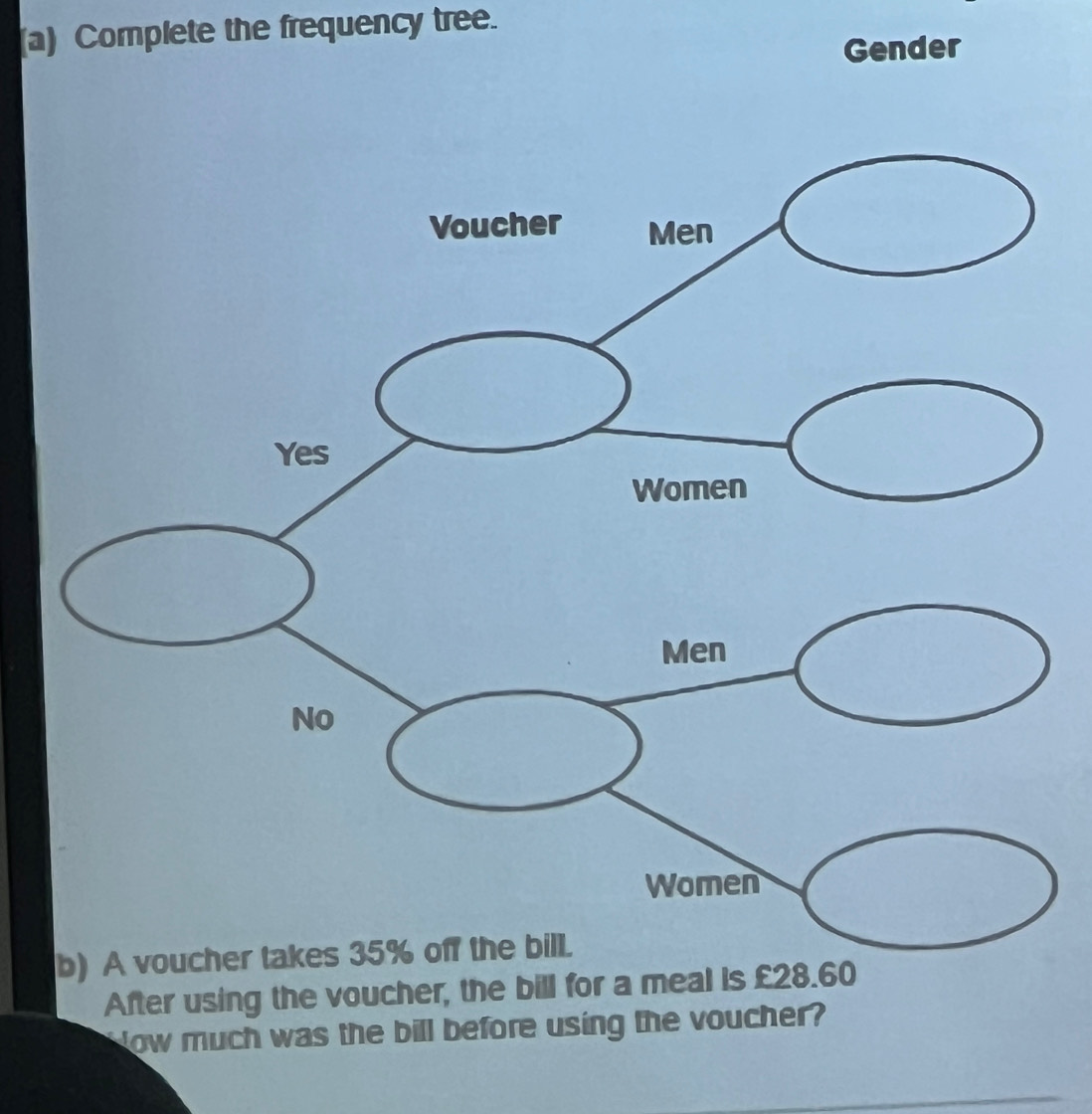 Complete the frequency tree. 
Gender 
After using the voucher, the bill for a meal is £28.60
How much was the bill before using the voucher?