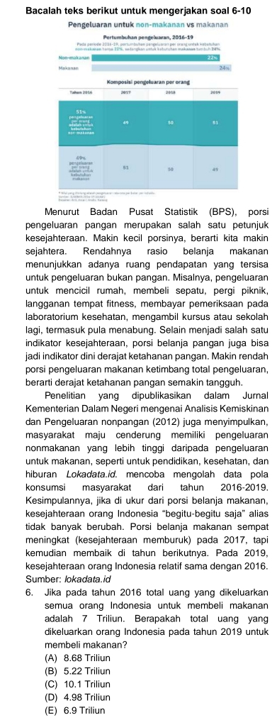 Bacalah teks berikut untuk mengerjakan soal 6-10
Pengeluaran untuk non-makanan vs makanan
Pertumbuhan pengeluaran, 2016-19
22%
Komposisi pengeluaran per orang
Tahen 2016 2617 2018 201
51%
49 50 51
===Mledsh===
53
a5
Menurut Badan Pusat Statistik (BPS), porsi
pengeluaran pangan merupakan salah satu petunjuk
kesejahteraan. Makin kecil porsinya, berarti kita makin
sejahtera. Rendahnya rasio belanja makanan
menunjukkan adanya ruang pendapatan yang tersisa
untuk pengeluaran bukan pangan. Misalnya, pengeluaran
untuk mencicil rumah, membeli sepatu, pergi piknik,
langganan tempat fitness, membayar pemeriksaan pada
laboratorium kesehatan, mengambil kursus atau sekolah
lagi, termasuk pula menabung. Selain menjadi salah satu
indikator kesejahteraan, porsi belanja pangan juga bisa
jadi indikator dini derajat ketahanan pangan. Makin rendah
porsi pengeluaran makanan ketimbang total pengeluaran,
berarti derajat ketahanan pangan semakin tangguh.
Penelitian yang dipublikasikan dalam Jurnal
Kementerian Dalam Negeri mengenai Analisis Kemiskinan
dan Pengeluaran nonpangan (2012) juga menyimpulkan,
masyarakat maju cenderung memiliki pengeluaran
nonmakanan yang lebih tinggi daripada pengeluaran
untuk makanan, seperti untuk pendidikan, kesehatan, dan
hiburan Lokadata.id. mencoba mengolah data pola
konsumsi masyarakat dari tahun 2016-2019
Kesimpulannya, jika di ukur dari porsi belanja makanan,
kesejahteraan orang Indonesia “begitu-begitu saja” alias
tidak banyak berubah. Porsi belanja makanan sempat
meningkat (kesejahteraan memburuk) pada 2017, tapi
kemudian membaik di tahun berikutnya. Pada 2019,
kesejahteraan orang Indonesia relatif sama dengan 2016.
Sumber: lokadata.id
6. Jika pada tahun 2016 total uang yang dikeluarkan
semua orang Indonesia untuk membeli makanan
adalah 7 Triliun. Berapakah total uang yang
dikeluarkan orang Indonesia pada tahun 2019 untuk
membeli makanan?
(A) 8.68 Triliun
(B) 5.22 Triliun
(C) 10.1 Triliun
(D) 4.98 Triliun
(E) 6.9 Triliun