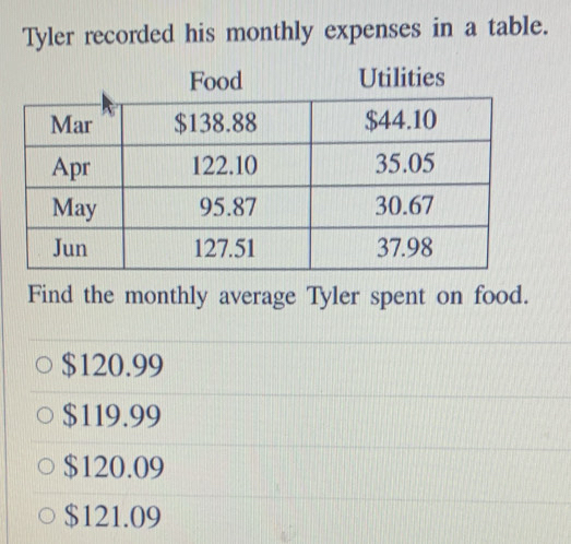 Tyler recorded his monthly expenses in a table.
Utilities
Find the monthly average Tyler spent on food.
$120.99
$119.99
$120.09
$121.09