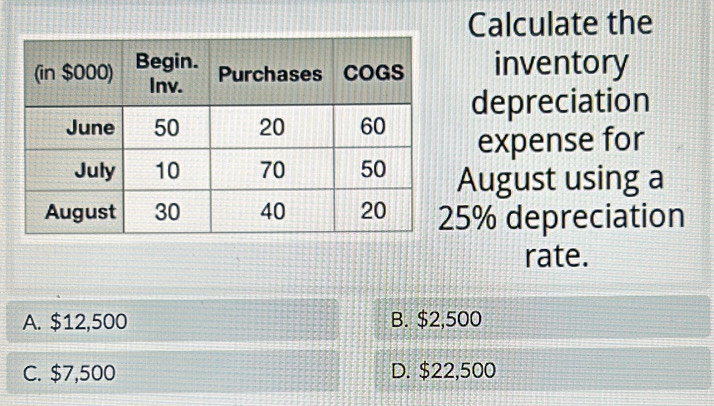 Calculate the
inventory
depreciation
expense for
August using a
5% depreciation
rate.
A. $12,500 B. $2,500
C. $7,500 D. $22,500