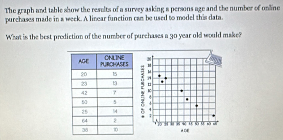 The graph and table show the results of a survey asking a persons age and the number of online 
purchases made in a week. A linear function can be used to model this data. 
What is the best prediction of the number of purchases a 30 year old would make?
20
18
16
14
12; 10
8
6
4
2
8 28 50 38 40 48 60 65 65
AGE