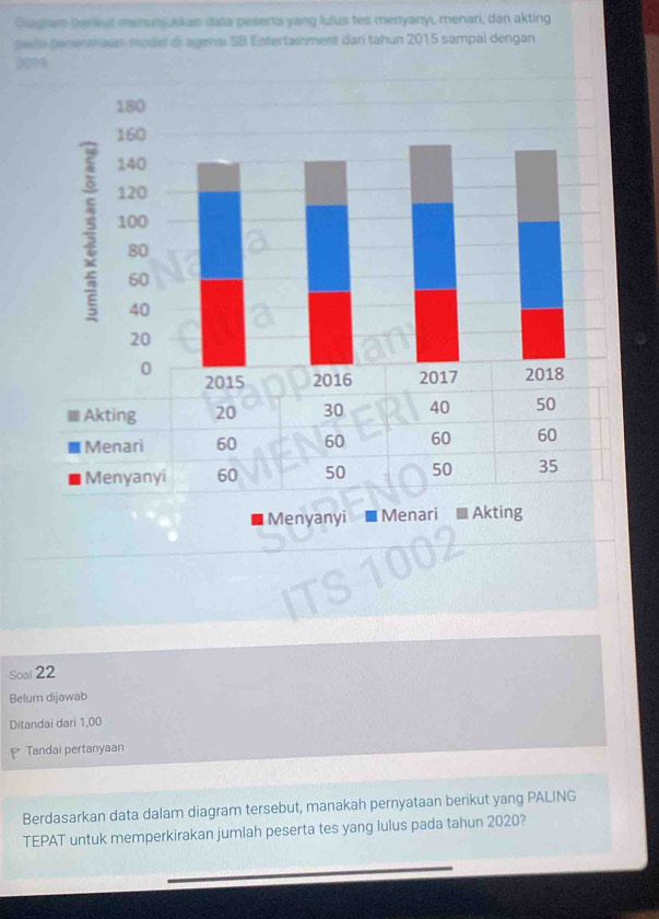 Glugram berket menunkkan data peserta yang fulus tes menyanyi, menari, dan akting 
sasi penenonaas model di agenai SB Entertainment dari tahun 2015 sampal dengan
30? 9
Menyanyi Menari Akting 
Soal 22
Belum dijawab 
Ditandai dari 1,00
Tandai pertanyaan 
Berdasarkan data dalam diagram tersebut, manakah pernyataan berikut yang PALING 
TEPAT untuk memperkirakan jumlah peserta tes yang lulus pada tahun 2020? 
_