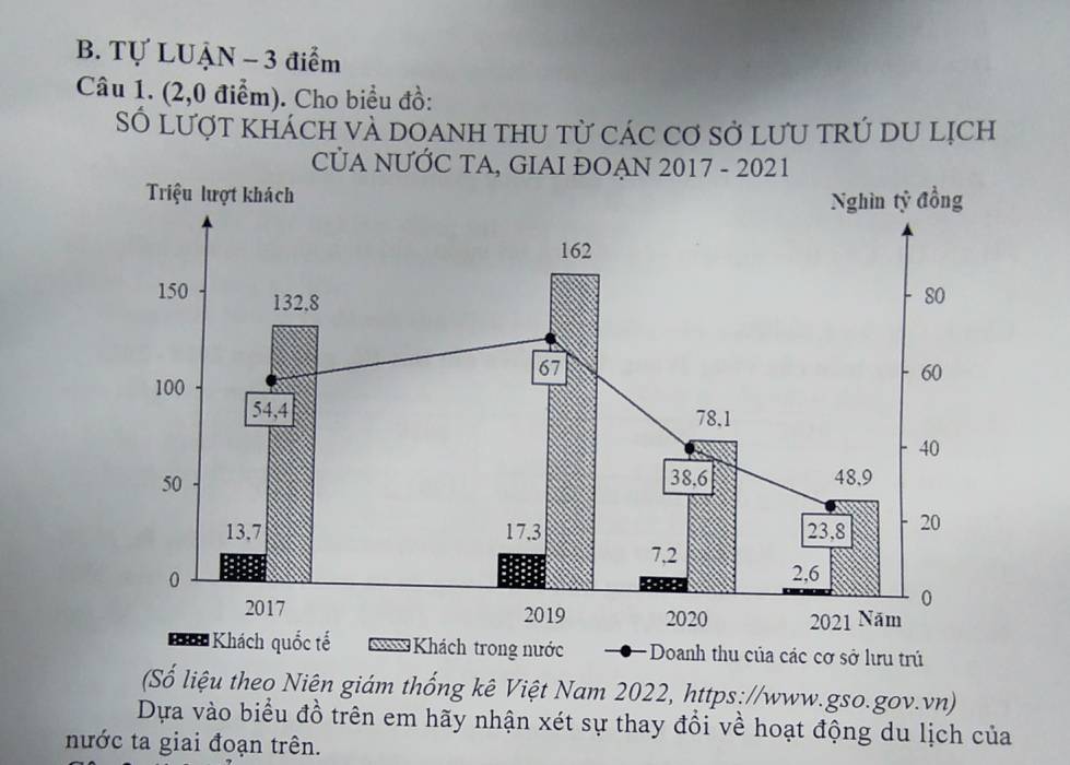 Tự LUẠN - 3 điểm 
Câu 1. (2,0 điểm). Cho biểu đồ: 
S Lượt khách và DOAnh thU tử các Cơ Sở LưU tRÚ DU lịch 
CỦA NƯỚC TA, GIAI ĐOẠN 2017 - 2021 
Khách trong nước . Doanh thu của các cơ sở lưu trú 
(Số liệu theo Niên giám thống kê Việt Nam 2022, https://www.gso.gov.vn) 
Dựa vào biểu đồ trên em hãy nhận xét sự thay đổi về hoạt động du lịch của 
nước ta giai đoạn trên.