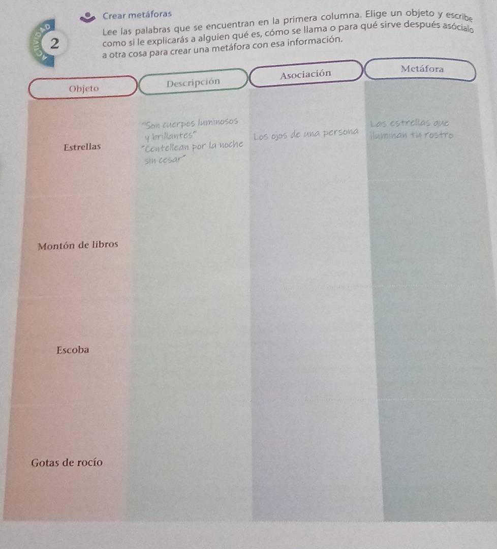 Crear metáforas 
D Lee las palabras que se encuentran en la primera columna. Elige un objeto y escribe 
2 como si le explicarás a alguien qué es, cómo se llama o para qué sirve después asócialo 
a otra cosa para crear una metáfora con esa información. 
Objeto Descripción Asociación 
Metáfora 
*Son cuerpos luminosos Las estrellas dub 
y briliantes'' iluminan tu rostro 
Estrellas "Centellean por la noche Los ojos de una persona 
sin cesar" 
Montón de libros 
Escoba 
Gotas de rocío