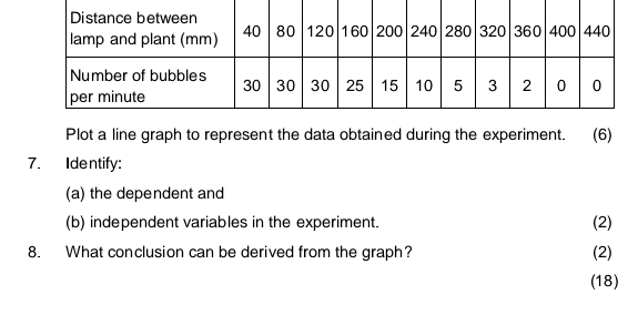 Plot a line graph to represent the data obtained during the experiment. (6) 
7. Identify: 
(a) the dependent and 
(b) independent variables in the experiment. (2) 
8. What conclusion can be derived from the graph? (2) 
(18)