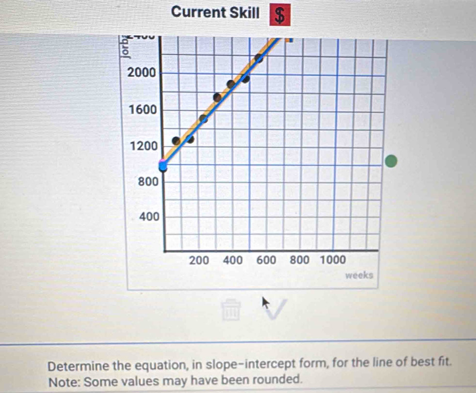 Current Skill $ 
Determine the equation, in slope-intercept form, for the line of best fit. 
Note: Some values may have been rounded.