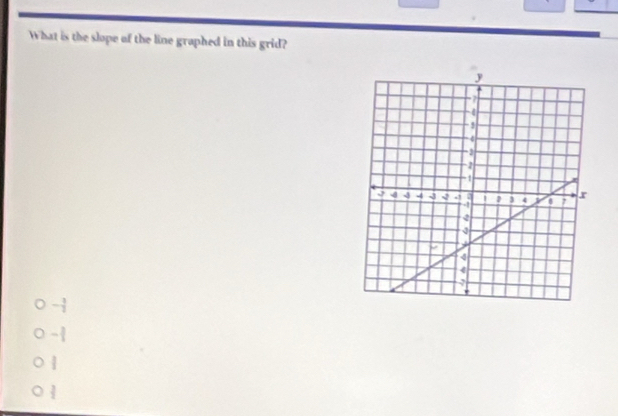 What is the slope of the line graphed in this grid?
- 3/2 
-1
I
 3/2 