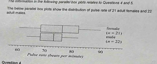 The information in the following parallel box plots relates to Questions 4 and 5.
The below parallel box plots show the distribution of pulse rate of 21 adult females and 22
adult males.
Question 4