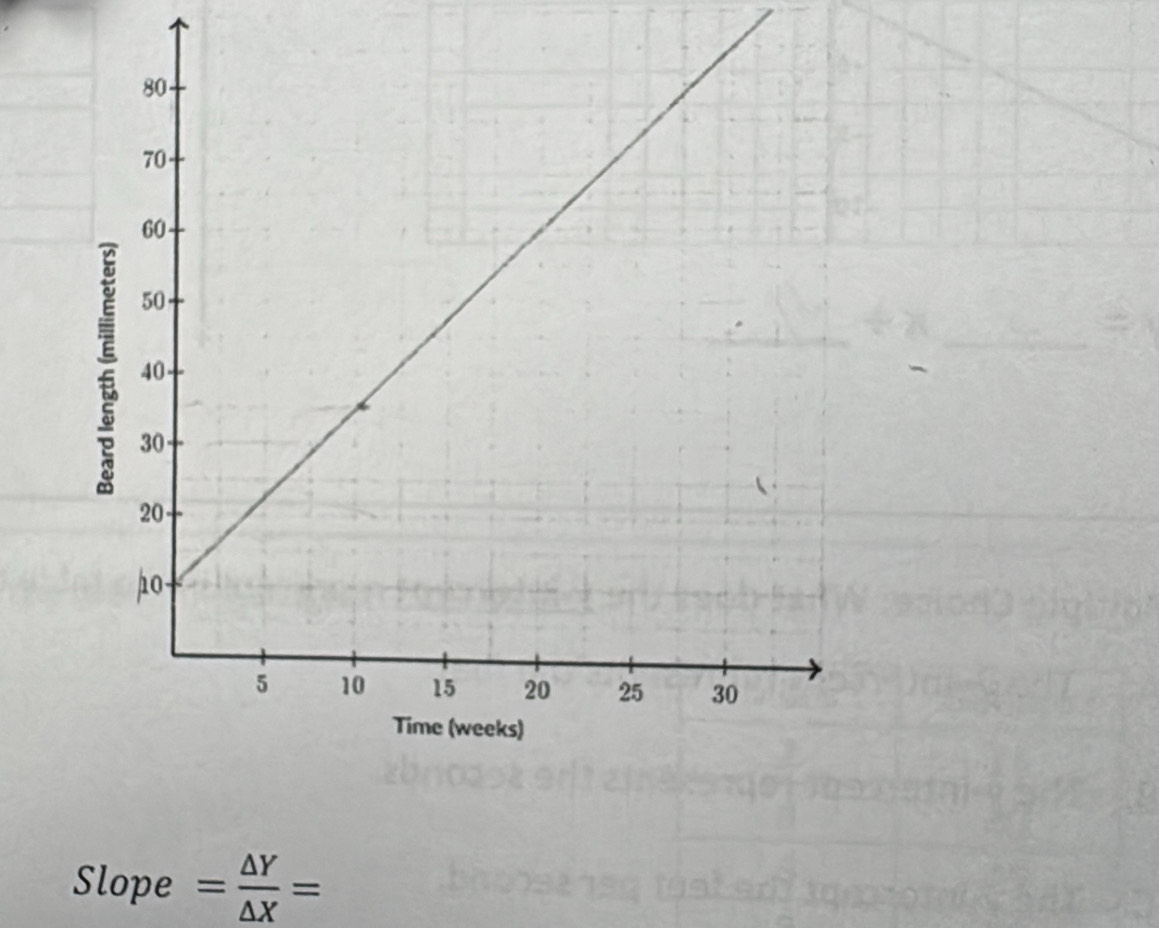 Slope = △ Y/△ X =