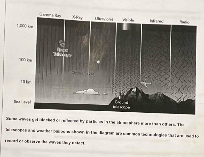 Some waves get blocked or reflected by particles in the atmosphere more than others. The 
telescopes and weather balloons shown in the diagram are common technologies that are used to 
record or observe the waves they detect.