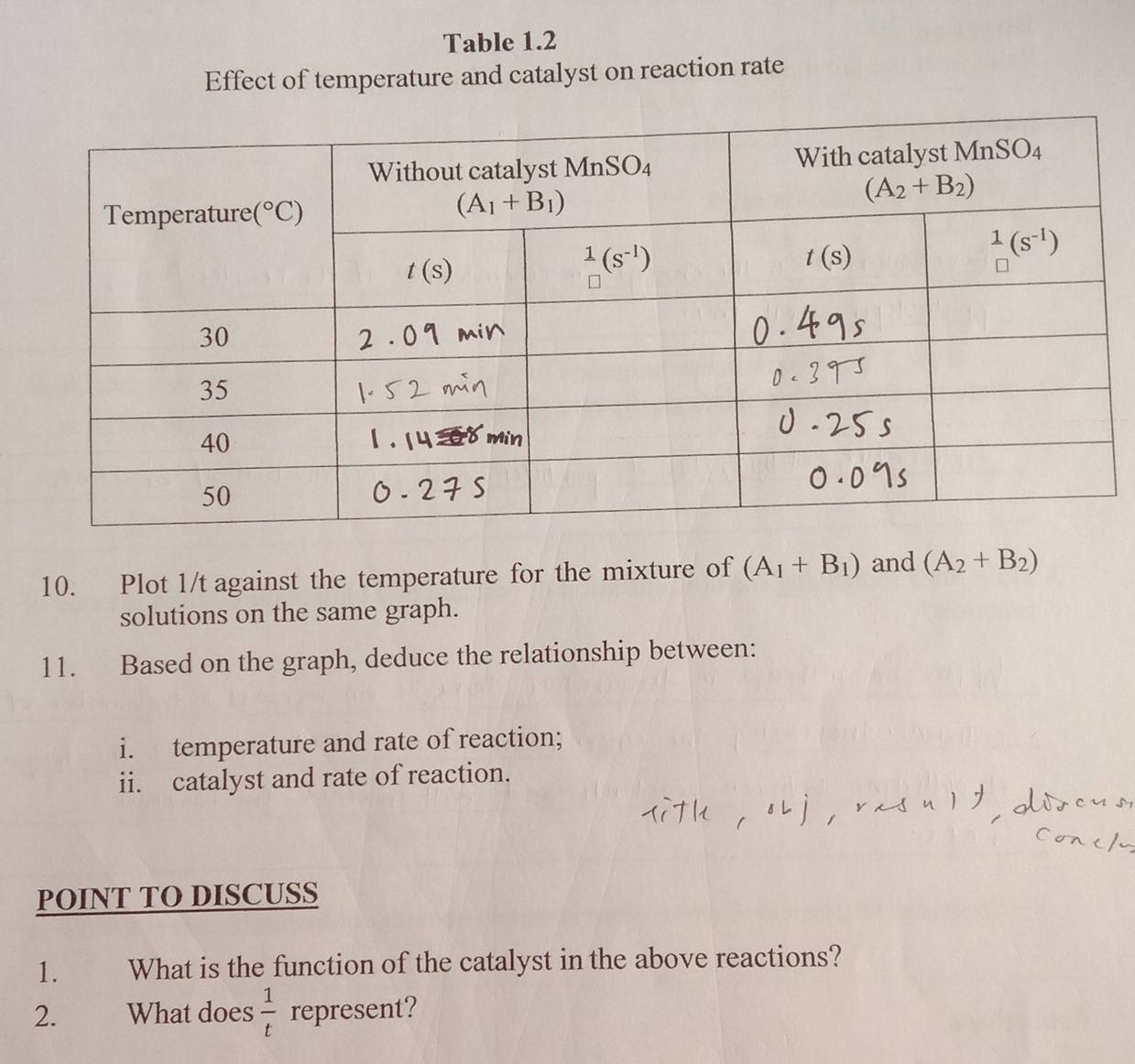 Table 1.2
Effect of temperature and catalyst on reaction rate
10. Plot 1/t against the temperature for the mixture of (A_1+B_1) and (A_2+B_2)
solutions on the same graph.
11. Based on the graph, deduce the relationship between:
i. temperature and rate of reaction;
ii. catalyst and rate of reaction.
POINT TO DISCUSS
1. What is the function of the catalyst in the above reactions?
2. What does  1/t  represent?