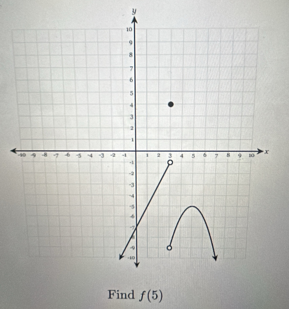 y
Find f(5)