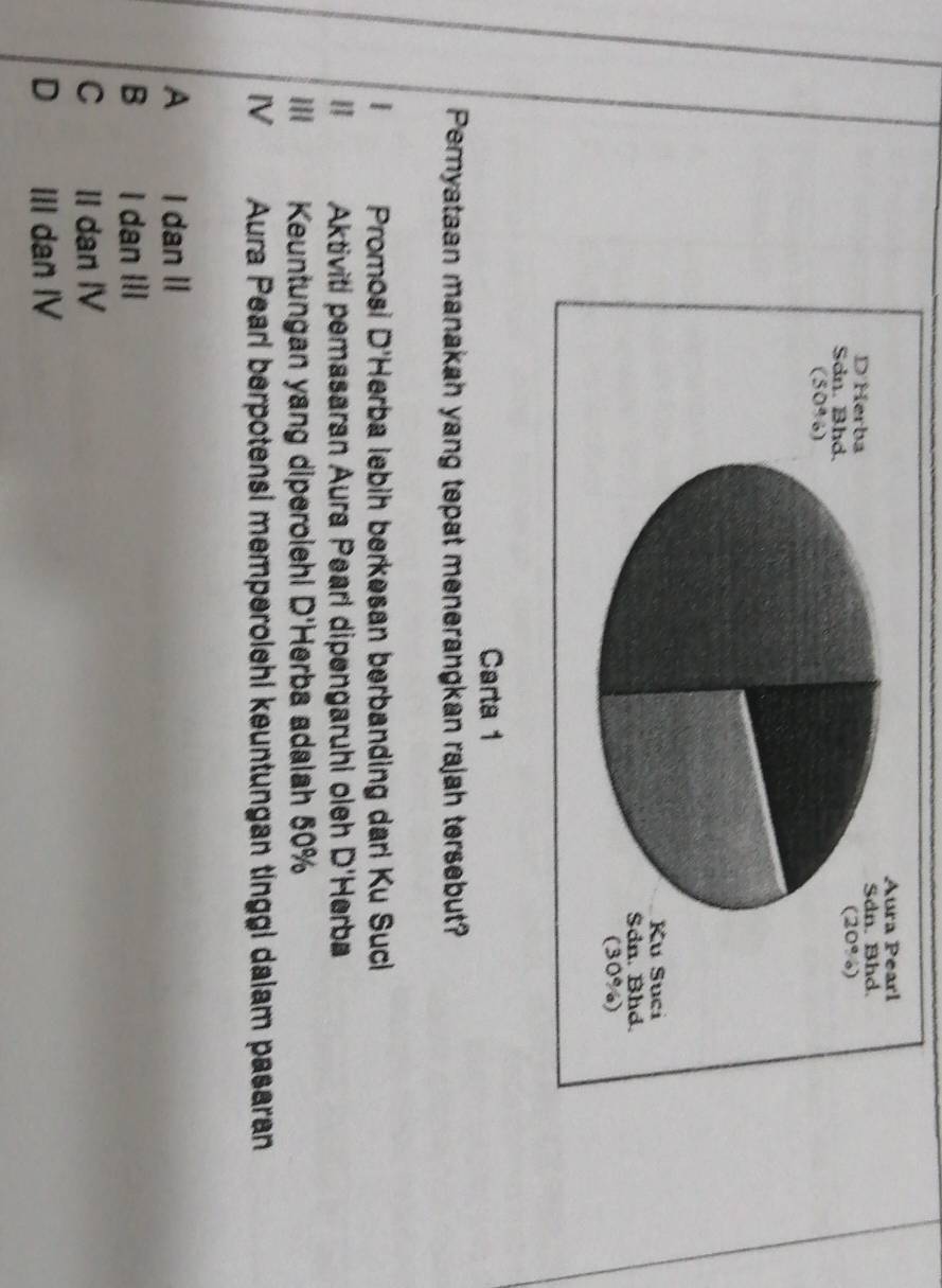 Carta 1
Peryataan manakah yang tepat menerangkan rajah tersebut?
Promosi D "Herba lebih berkesan berbanding darl Ku Sucl
Aktiviti pemasaran Aura Pearl dipengaruhi oleh D'I Herba
Ⅲ Keuntungan yang diperoiehi D *Herba adalah 50%
IV Aura Pearl berpotensi memperolehi keuntungan tinggi dalam pasaran
A I dan II
B I dan III
C II dan IV
D III dan IV