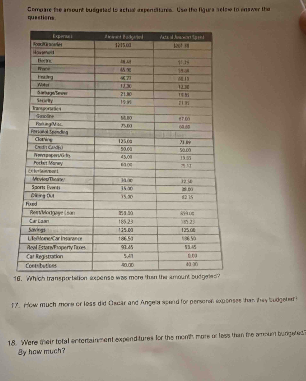 Compare the amount budgeted to actual expenditures. Use the figure below to answer the 
questions. 
17. How much more or less did Oscar and Angela spend for personal expenses than they budgeted? 
18. Were their total entertainment expenditures for the month more or less than the amount budgeted? 
By how much?