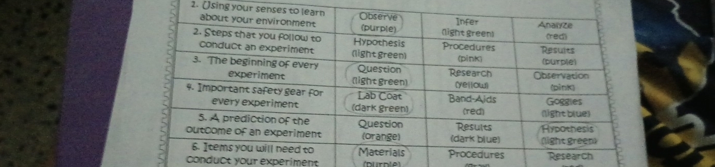 Using your s 
conduct your experiment (purple)