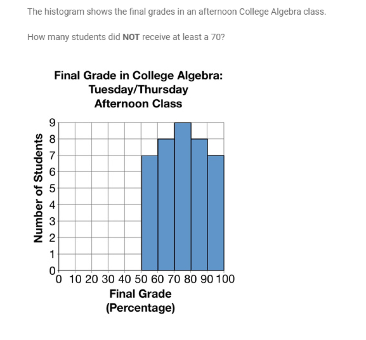 The histogram shows the final grades in an afternoon College Algebra class. 
How many students did NOT receive at least a 70? 
Final Grade in College Algebra: 
Tuesday/Thursday 
(Percentage)