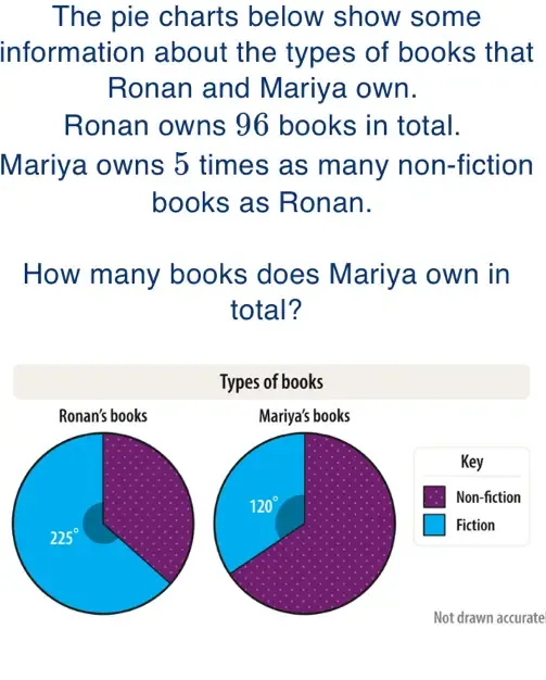 Solved: The pie charts below show some information about the types of ...