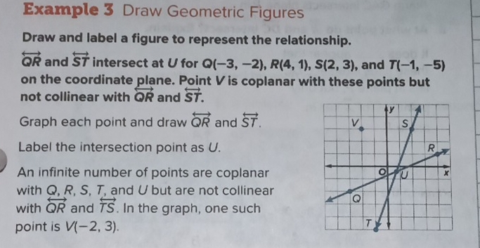 Example 3 Draw Geometric Figures 
Draw and label a figure to represent the relationship.
overleftrightarrow QR and overleftrightarrow ST intersect at U for Q(-3,-2), R(4,1), S(2,3) , and T(-1,-5)
on the coordinate plane. Point V is coplanar with these points but 
not collinear with overleftrightarrow QR and overleftrightarrow ST. 
Graph each point and draw overleftrightarrow QR and overleftrightarrow ST. 
Label the intersection point as U. 
An infinite number of points are coplanar 
with Q, R, S, T, and U but are not collinear 
with overleftrightarrow QR and overleftrightarrow TS. In the graph, one such 
point is V(-2,3).