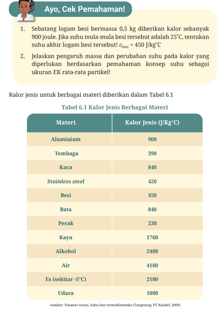 Ayo, Cek Pemahaman!
1. Sebatang logam besi bermassa 0,5 kg diberikan kalor sebanyak
900 joule. Jika suhu mula-mula besi tersebut adalah 25°C , tentukan
suhu akhir logam besi tersebut! c_besi=450J/kg°C
2. Jelaskan pengaruh massa dan perubahan suhu pada kalor yang
diperlukan berdasarkan pemahaman konsep suhu sebagai
ukuran EK rata-rata partikel!
Kalor jenis untuk berbagai materi diberikan dalam Tabel 6.1