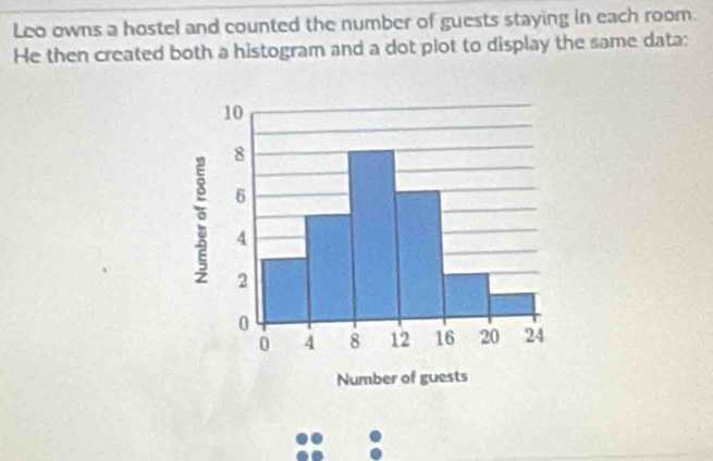 Leo owns a hostel and counted the number of guests staying in each room. 
He then created both a histogram and a dot plot to display the same data: