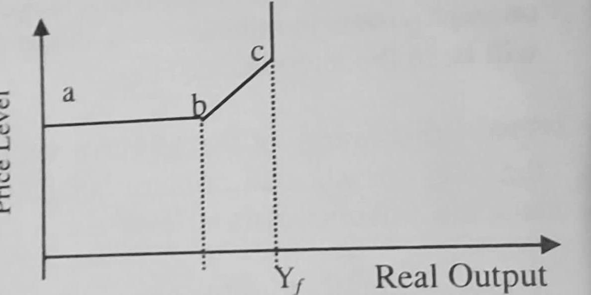 Y_f Real Output