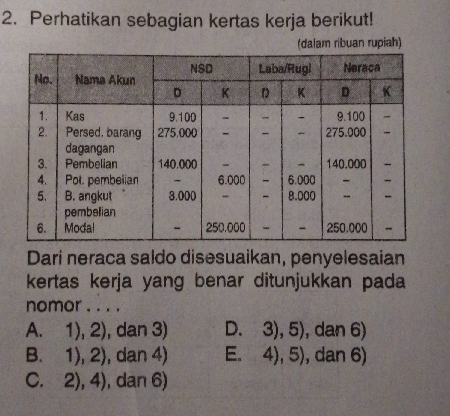 Perhatikan sebagian kertas kerja berikut!
(dalam ribuan rupiah)
Dari neraca saldo disesuaikan, penyelesaian
kertas kerja yang benar ditunjukkan pada
nomor . . . .
A. 1),2) , dan 3) D. 3),5) , dan 6)
B. 1),2) , dan 4) E. 4),5) , dan 6)
C. 2),4) , dan 6)