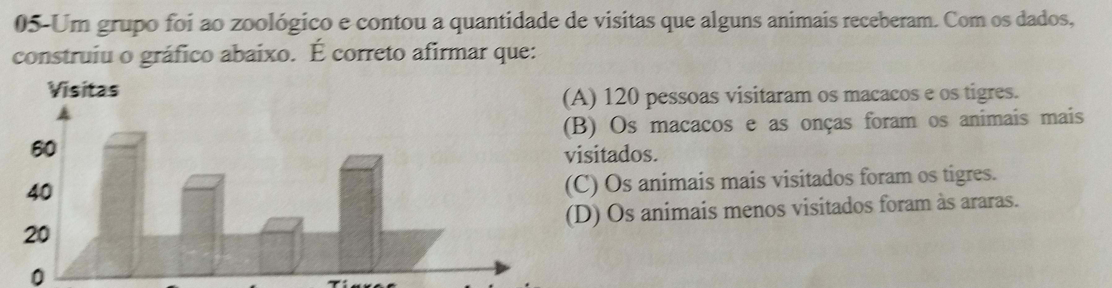 05-Um grupo foi ao zoológico e contou a quantidade de visitas que alguns animais receberam. Com os dados,
construiu o gráfico abaixo. É correto afirmar que:
Visitas
(A) 120 pessoas visitaram os macacos e os tigres.
) Os macacos e as onças foram os animais mais
sitados.
) Os animais mais visitados foram os tigres.
) Os animais menos visitados foram às araras.
0