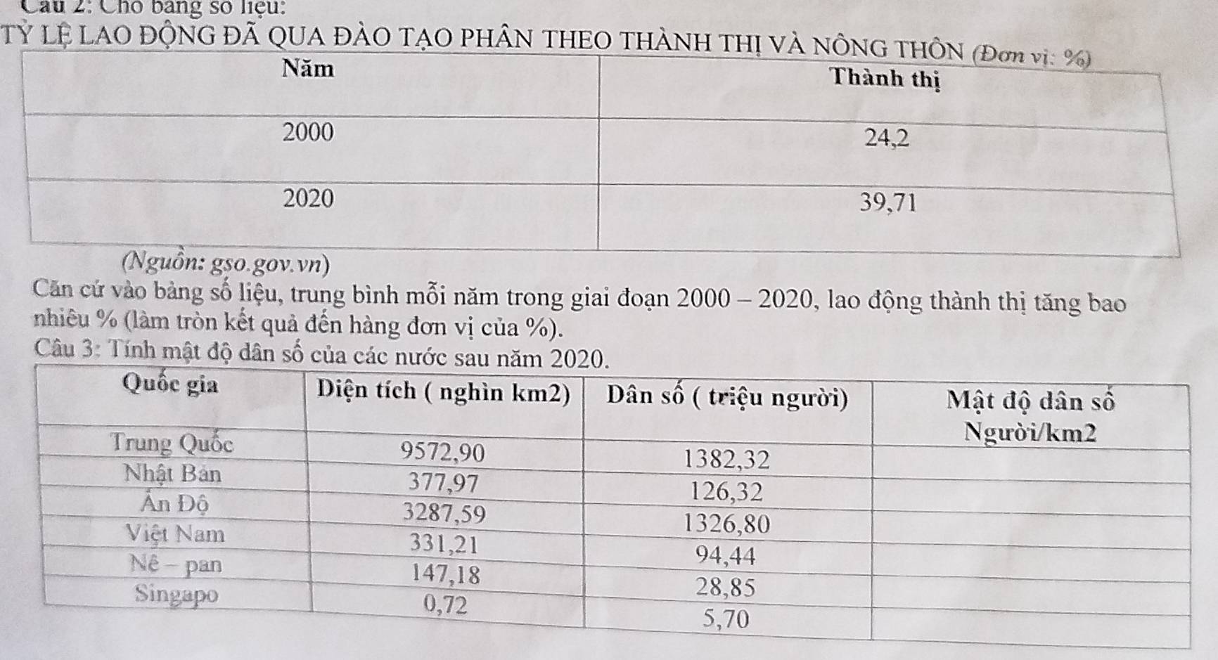 Cho bang số liệu: 
Tỷ LỆ LAO ĐÔNG ĐÃ QUA ĐẢO TẠO PHÂN THEO THÀ 
Căn cứ vào bảng số liệu, trung bình mỗi năm trong giai đoạn 2000 - 2020, lao động thành thị tăng bao 
nhiêu % (làm tròn kết quả đến hàng đơn vị của %). 
Câu 3: Tính mật độ dân số của các nước sa