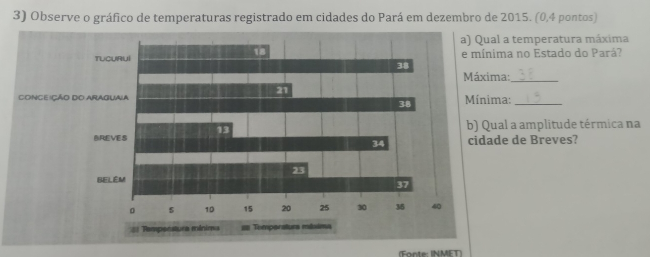 Observe o gráfico de temperaturas registrado em cidades do Pará em dezembro de 2015. (0,4 pontos) 
) Qual a temperatura máxima 
mínima no Estado do Pará? 
Máxima:_ 
CONCEIÇÃO Mínima:_ 
b) Qual a amplitude térmica na 
cidade de Breves? 
== Tempenstura mínima Temperatura mixima 
(Fonte: INMET)