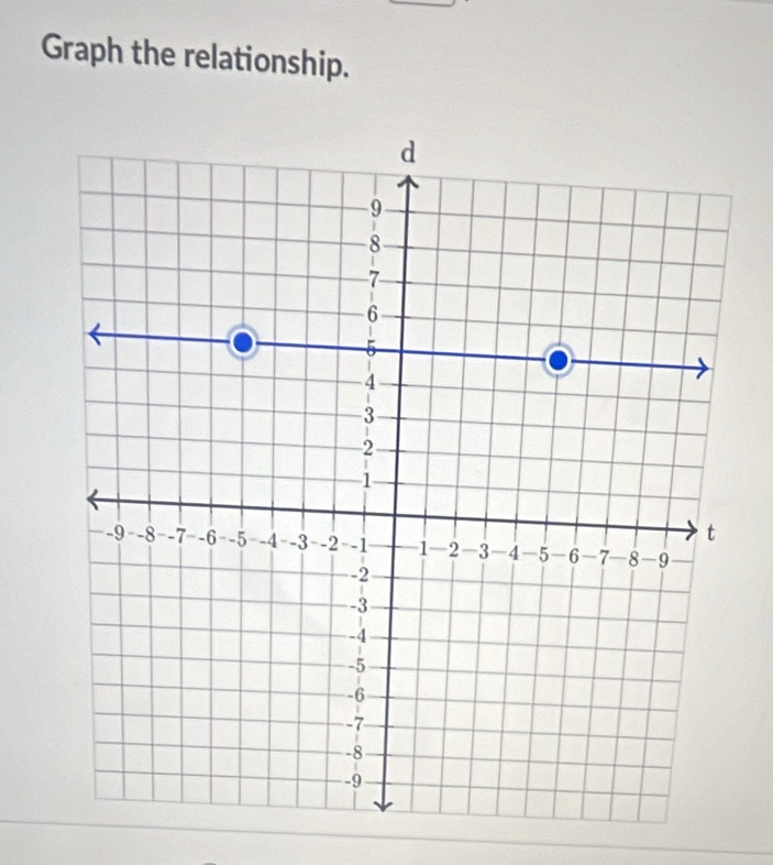 Graph the relationship.