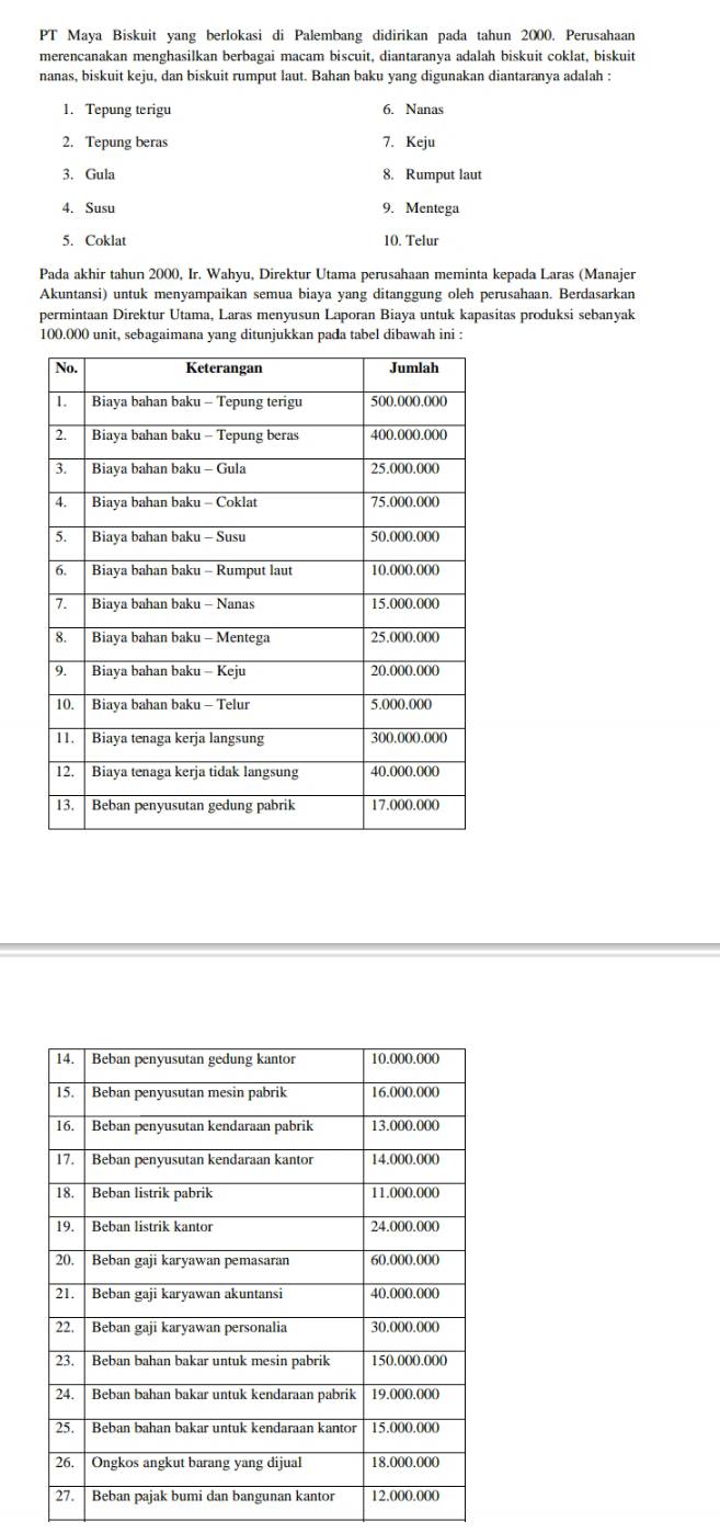 PT Maya Biskuit yang berlokasi di Palembang didirikan pada tahun 2000. Perusahaan 
merencanakan menghasilkan berbagai macam biscuit, diantaranya adalah biskuit coklat, biskuit 
nanas, biskuit keju, dan biskuit rumput laut. Bahan baku yang digunakan diantaranya adalah : 
1. Tepung terigu 6. Nanas 
2. Tepung beras 7. Keju 
3. Gula 8. Rumput laut 
4. Susu 9. Mentega 
5. Coklat 10. Telur 
Pada akhir tahun 2000, Ir. Wahyu, Direktur Utama perusahaan meminta kepada Laras (Manajer 
Akuntansi) untuk menyampaikan semua biaya yang ditanggung oleh perusahaan. Berdasarkan 
permintaan Direktur Utama, Laras menyusun Laporan Biaya untuk kapasitas produksi sebanyak
100.000 unit, sebagaimana yang ditunjukkan pada tabel dibawah ini :