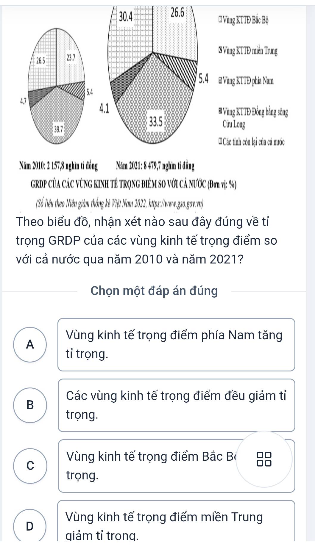 30.4
26.6
* Vùng KTTĐ Bắc Bộ
* Vùng KTTĐ miền Trung
5.4 # Vùng KTTĐ phía Nam
4.1 * Vùng KTTĐ Đồng bằng sông
33.5 Cửu Long
* Các tinh còn lại của cả nước
Năm 2010: 2 157,8 nghìn tỉ đồng Năm 2021: 8 479,7 nghìn tỉ đồng
GRDP CỦA CÁC VỦNG KINH TÊ TRỌNG ĐIÊM SO VớI CẢ NƯỚC (Đơn vị: %)
Số liệu theo Niên giám thống kê Việt Nam 2022, https://www.gso.gov.vn)
Theo biểu đồ, nhận xét nào sau đây đúng về tỉ
trọng GRDP của các vùng kinh tế trọng điểm so
với cả nước qua năm 2010 và năm 2021?
Chọn một đáp án đúng
Vùng kinh tế trọng điểm phía Nam tăng
A
tỉ trọng.
Các vùng kinh tế trọng điểm đều giảm tỉ
B
trọng.
Vùng kinh tế trọng điểm Bắc Bí I
C
trọng.
Vùng kinh tế trọng điểm miền Trung
D
qiảm tỉ trọng.