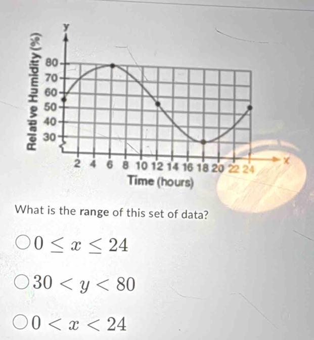 What is the range of this set of data?
0≤ x≤ 24
30
0