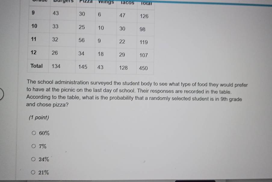 Burgers Pizza wings lacos rotar
nt body to see what type of food they would prefer
to have at the picnic on the last day of school. Their responses are recorded in the table.
According to the table, what is the probability that a randomly selected student is in 9th grade
and chose pizza?
(1 point)
60%
7%
24%
21%