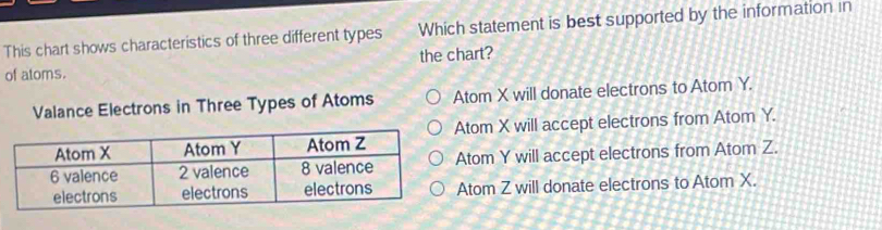 This chart shows characteristics of three different types Which statement is best supported by the information in
the chart?
of atoms.
Valance Electrons in Three Types of Atoms Atom X will donate electrons to Atom Y.
tom X will accept electrons from Atom Y.
Atom Y will accept electrons from Atom Z.
Atom Z will donate electrons to Atom X.