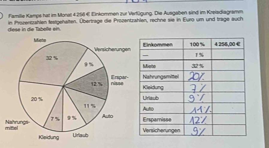 Famillie Kamps hat im Monat 4 256 € Einkommen zur Verfügung. Die Ausgaben sind im Kreisdiagramm 
in Prozentzahlen festgehalten. Übertrage die Prozentzahlen, rechne sie in Euro um und trage auch 
diese in die Tabelle ein.