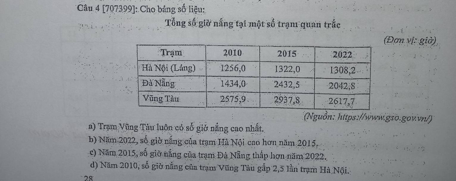 [707399]: Cho bảng số liệu:
Tổng số giờ nắng tại một số trạm quan trắc
Đơn vị: giờ)
(Nguồn: https://www.gso.gowvn/)
a) Trạm Vũng Tàu luôn có số giờ nắng cao nhất.
b) Năm 2022, số giờ năng của trạm Hà Nội cao hơn năm 2015.
c) Năm 2015, số giờ nắng của trạm Đà Nẵng thấp hơn năm 2022.
d) Năm 2010, số giờ nắng của trạm Vũng Tàu gắp 2,5 lần trạm Hà Nội.:
° 28