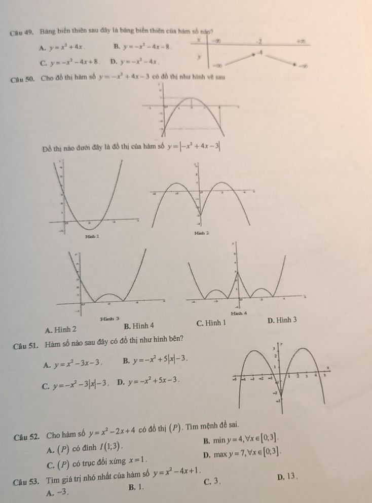 Bảng biển thiên sau đây là bằng biến thiên của hàm số nập?
x -∞ -2 4∞
A. y=x^2+4x. B. y=-x^2-4x-8. 
4
C. y=-x^2-4x+8 D. y=-x^2-4x. y
-∈fty
-∞
Câu 50. Cho đồ thị hàm số y=-x^2+4x-3 có đồ thị như hình vẽ sau
Đồ thị nào đưới đây là đồ thị của hàm số y=|-x^2+4x-3|
A. Hình 2 B. Hình 4 C. Hình 1 D. Hình 3
Câu 51. Hàm số nào sau đây có đồ thị như hình bên?
A. y=x^2-3x-3. B. y=-x^2+5|x|-3.
C. y=-x^2-3|x|-3 D. y=-x^2+5x-3. 
Câu 52. Cho hàm số y=x^2-2x+4 có đồ thị (P) Tìm mệnh đề sai.
A. (P) có đinh I(1;3). B. n sin y=4, forall x∈ [0,3].
D. max
C. (P) có trục đối xứng x=1. y=7, forall x∈ [0;3]. 
Câu 53. Tìm giá trị nhỏ nhất của hàm số y=x^2-4x+1. 
C. 3. D. 13.
A. -3. B. 1.