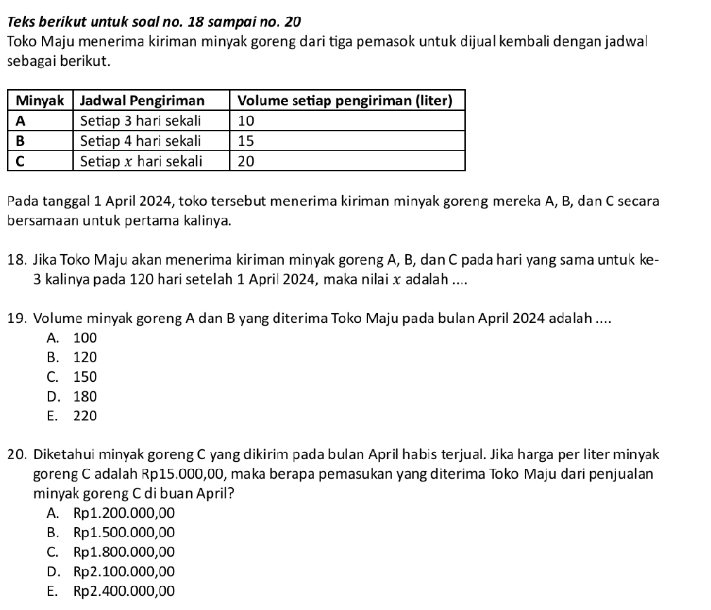 Teks berikut untuk soal no. 18 sampai no. 20
Toko Maju menerima kiriman minyak goreng dari tiga pemasok untuk dijual kembali dengan jadwal
sebagai berikut.
Pada tanggal 1 April 2024, toko tersebut menerima kiriman minyak goreng mereka A, B, dan C secara
bersamaan untuk pertama kalinya.
18. Jika Toko Maju akan menerima kiriman minyak goreng A, B, dan C pada hari yang sama untuk ke-
3 kalinya pada 120 hari setelah 1 April 2024, maka nilai x adalah ....
19. Volume minyak goreng A dan B yang diterima Toko Maju pada bulan April 2024 adalah ....
A. 100
B. 120
C. 150
D. 180
E. 220
20. Diketahui minyak goreng C yang dikirim pada bulan April habis terjual. Jika harga per liter minyak
goreng C adalah Rp15.000,00, maka berapa pemasukan yang diterima Toko Maju dari penjualan
minyak goreng C di buan April?
A. Rp1.200.000,00
B. Rp1.500.000,00
C. Rp1.800.000,00
D. Rp2.100.000,00
E. Rp2.400.000,00