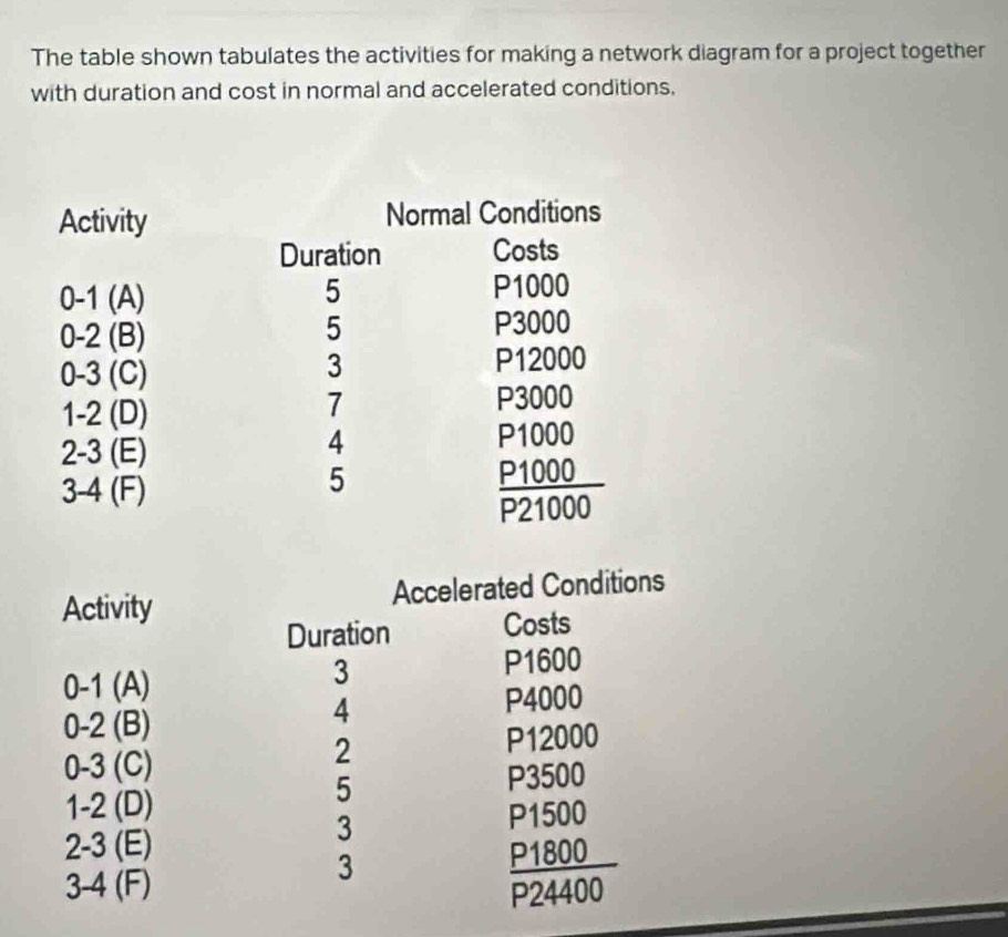 The table shown tabulates the activities for making a network diagram for a project together 
with duration and cost in normal and accelerated conditions.