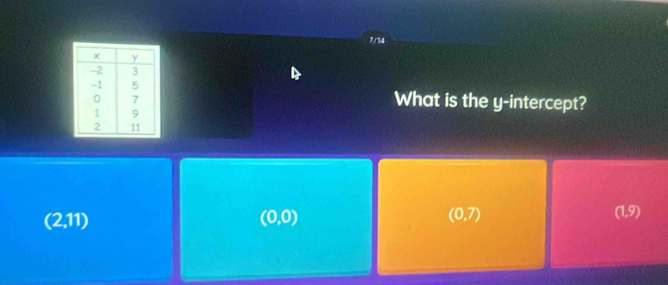 7(34
What is the y-intercept?
(2,11)
(0,0)
(0,7)
(1,9)