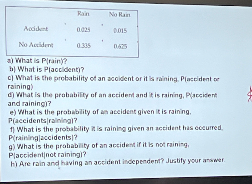 What is P(accident)? 
c) What is the probability of an accident or it is raining, P(accident or 
raining) 
d) What is the probability of an accident and it is raining, P (accident 
and raining)? 
e) What is the probability of an accident given it is raining, 
P(accidents|raining)? 
f) What is the probability it is raining given an accident has occurred, 
P(raining|accidents)? 
g) What is the probability of an accident if it is not raining, 
P(accident|not raining)? 
h) Are rain and having an accident independent? Justify your answer.