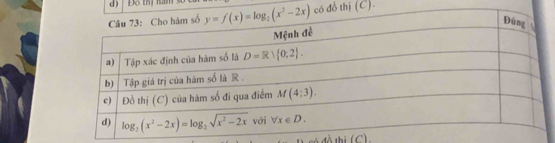 Độ thị năm số
thị (C).
đồ thị (C),