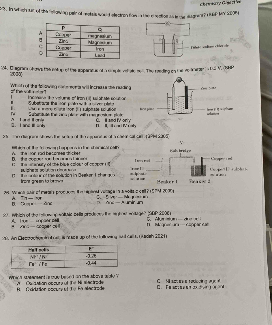 Chemistry Objective
23. In which set of the following pair of metals would electron flow in the direction as in the diagram? (SBP MY 2005)
P Q
Dilute soxlium chloride
24. Diagram shows the setup of the apparatus of a simple voltaic cell. The reading on the voltmeter is 0.3 V. (SBP
2008)
Which of the following statements will increase the reading
of the voltmeter? 
Increase the volume of iron (II) sulphate solution
Substitute the iron plate with a silver plate
Ⅲ Use a more dilute iron (II) sulphate solution 
IV Substitute the zinc plate with magnesium plate
A. I and II only C. II and IV only
B. I and III only D. II, III and IV only
25. The diagram shows the setup of the apparatus of a chemical cell. (SPM 2005)
Which of the following happens in the chemical cell?
A. the iron rod becomes thicker Salt bridge
B. the copper rod becomes thinner [ron rod _Copper rod
C. the intensity of the blue colour of copper (II)
sulphate solution decrease Iron(Ⅱ) _Copper(II) sulphate
D. the colour of the solution in Beaker 1 changes sulphate solution solution
from green to brown Beaker 1 Beaker 2
26. Which pair of metals produces the highest voltage in a voltaic cell? (SPM 2009)
A. Tin — Iron C. Silver — Magnesium
B. Copper — Zinc D. Zinc — Aluminium
27. Which of the following voltaic cells produces the highest voltage? (SBP 2008)
A. Iron — copper cell C. Aluminium — zinc cel
B. Zinc — copper cell D. Magnesium — copper cell
28. An Electrochemical cell is made up of the following half cells. (Kedah 2021)
Which statement is true based on the above table ?
A. Oxidation occurs at the Ni electrode C. Ni act as a reducing agent
B. Oxidation occurs at the Fe electrode D. Fe act as an oxidising agent