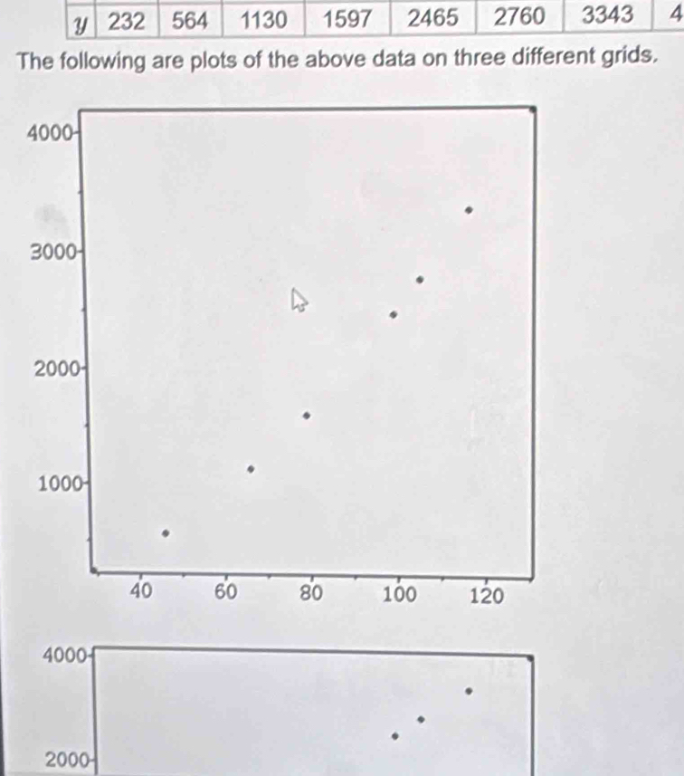 The following are plots of the above data on three different grids.
4000
3000
2000
1000
40 60 80 100 120